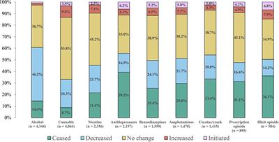 Psychedelic substitution: altered substance use patterns following psychedelic use in a global survey